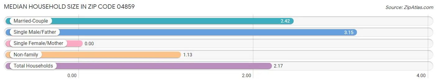 Median Household Size in Zip Code 04859