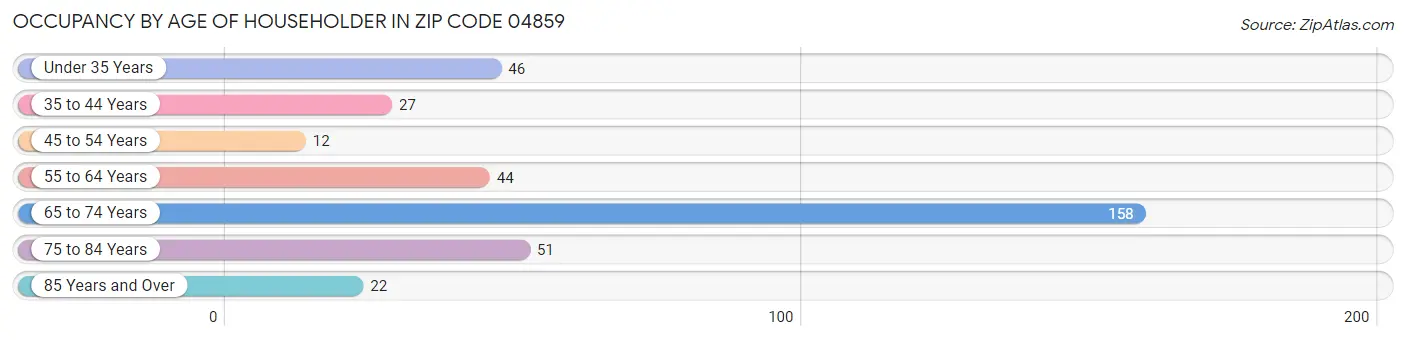 Occupancy by Age of Householder in Zip Code 04859