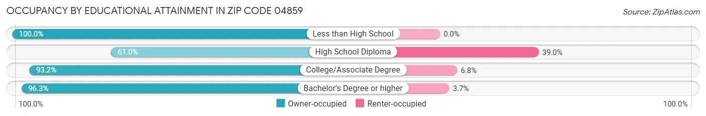 Occupancy by Educational Attainment in Zip Code 04859