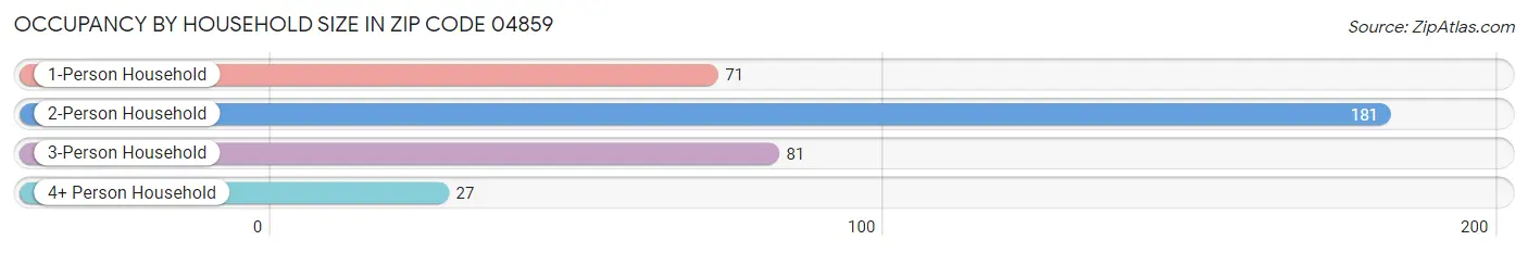 Occupancy by Household Size in Zip Code 04859