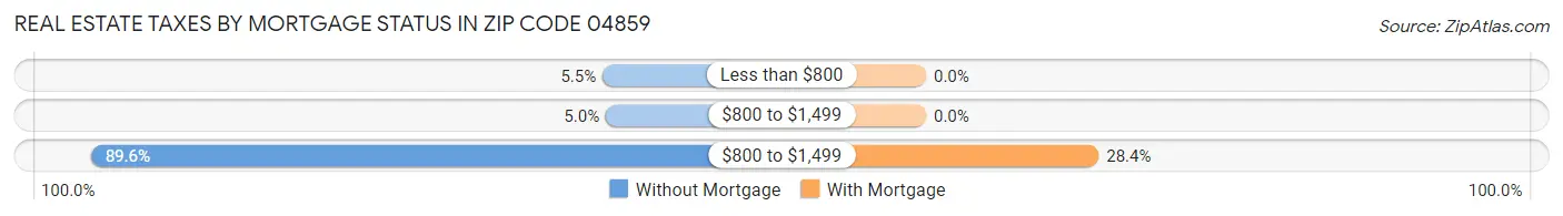 Real Estate Taxes by Mortgage Status in Zip Code 04859
