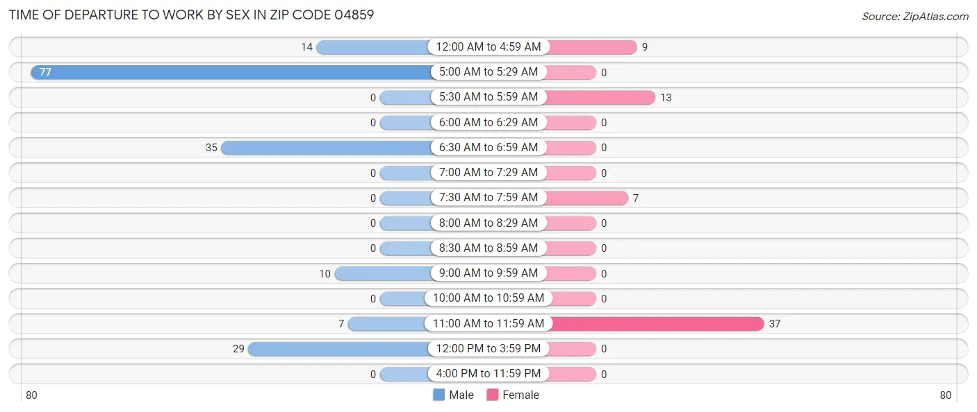 Time of Departure to Work by Sex in Zip Code 04859