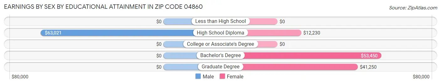 Earnings by Sex by Educational Attainment in Zip Code 04860