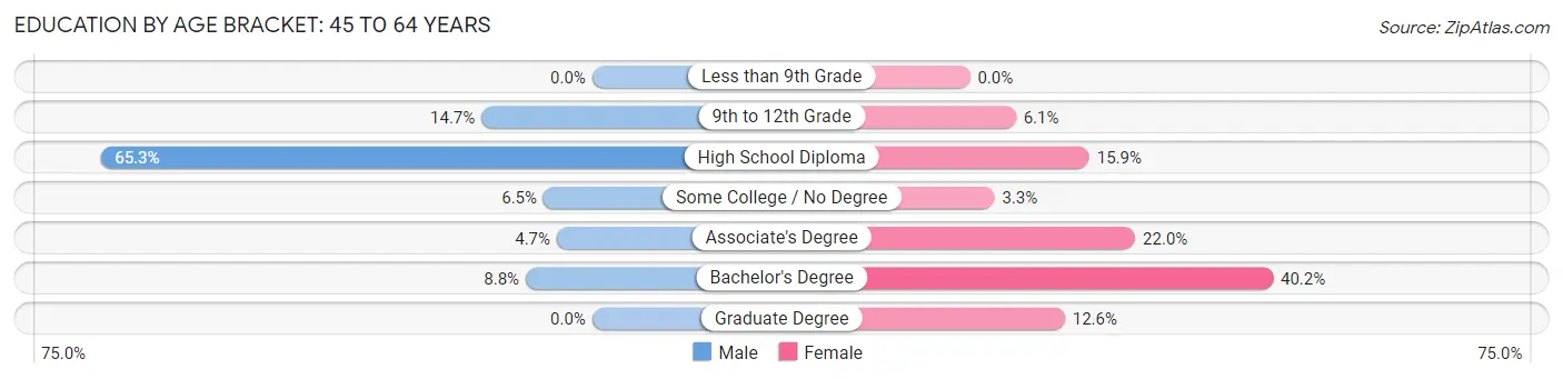 Education By Age Bracket in Zip Code 04860: 45 to 64 Years