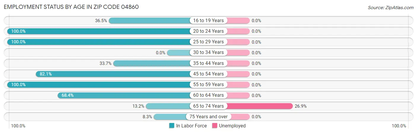 Employment Status by Age in Zip Code 04860