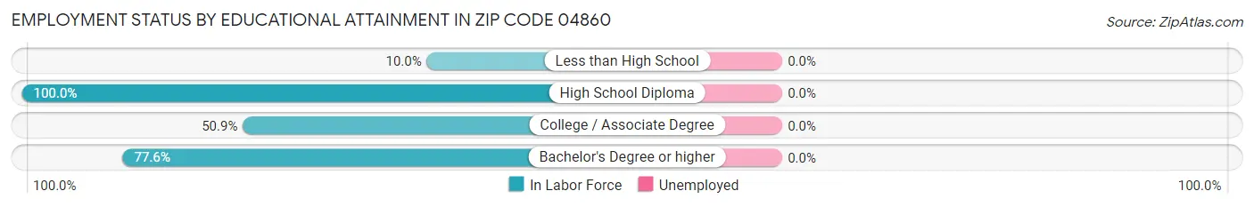 Employment Status by Educational Attainment in Zip Code 04860