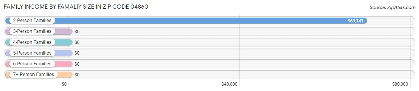 Family Income by Famaliy Size in Zip Code 04860