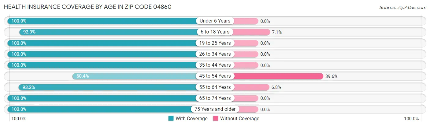 Health Insurance Coverage by Age in Zip Code 04860