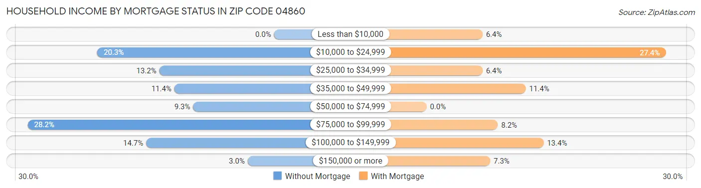Household Income by Mortgage Status in Zip Code 04860