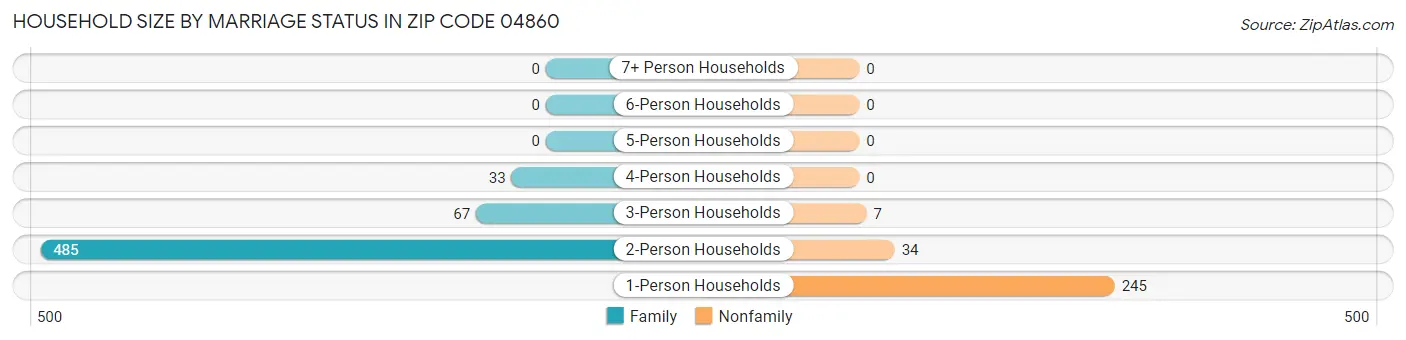 Household Size by Marriage Status in Zip Code 04860