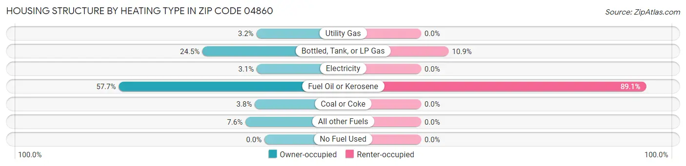 Housing Structure by Heating Type in Zip Code 04860
