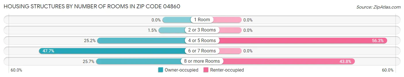Housing Structures by Number of Rooms in Zip Code 04860