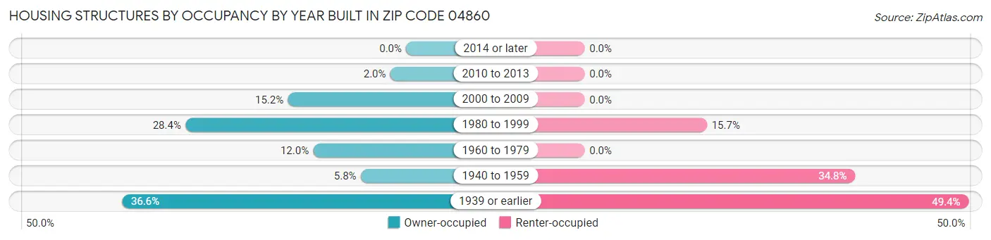 Housing Structures by Occupancy by Year Built in Zip Code 04860