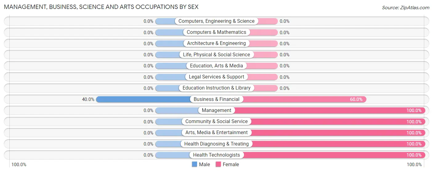 Management, Business, Science and Arts Occupations by Sex in Zip Code 04860