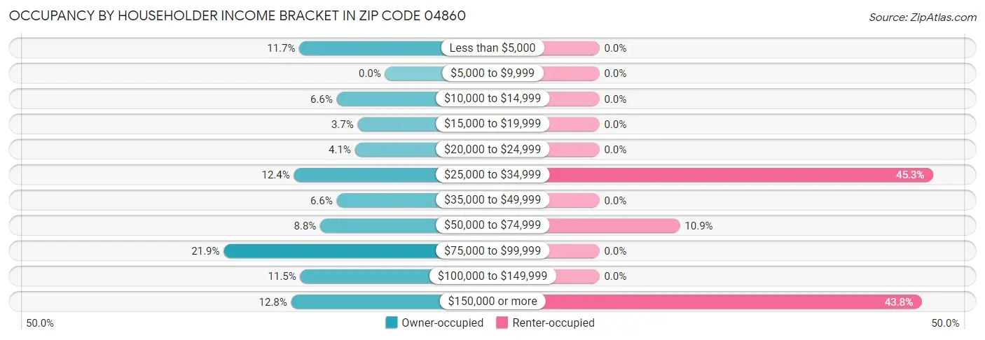 Occupancy by Householder Income Bracket in Zip Code 04860