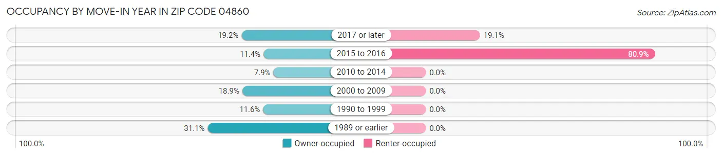 Occupancy by Move-In Year in Zip Code 04860