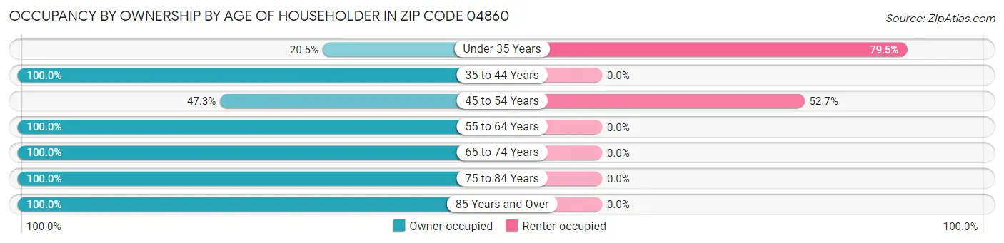 Occupancy by Ownership by Age of Householder in Zip Code 04860