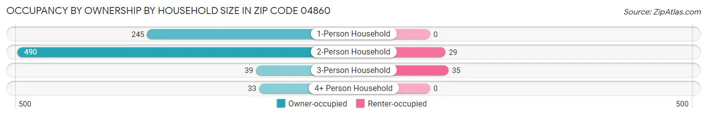 Occupancy by Ownership by Household Size in Zip Code 04860