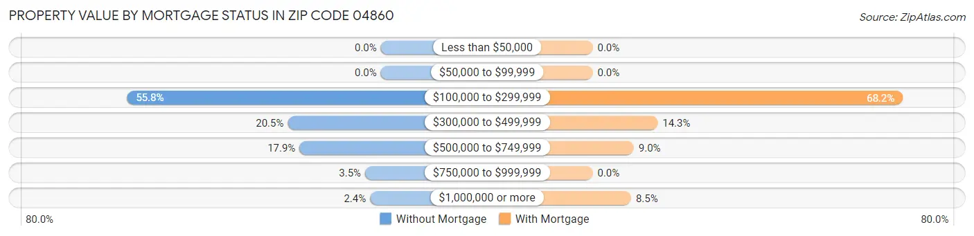 Property Value by Mortgage Status in Zip Code 04860