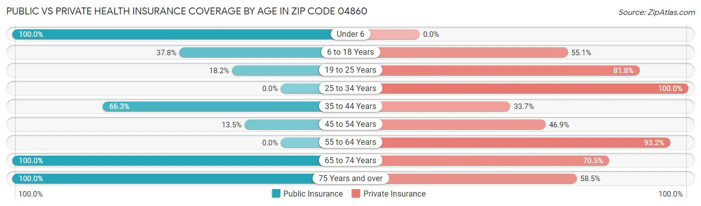 Public vs Private Health Insurance Coverage by Age in Zip Code 04860