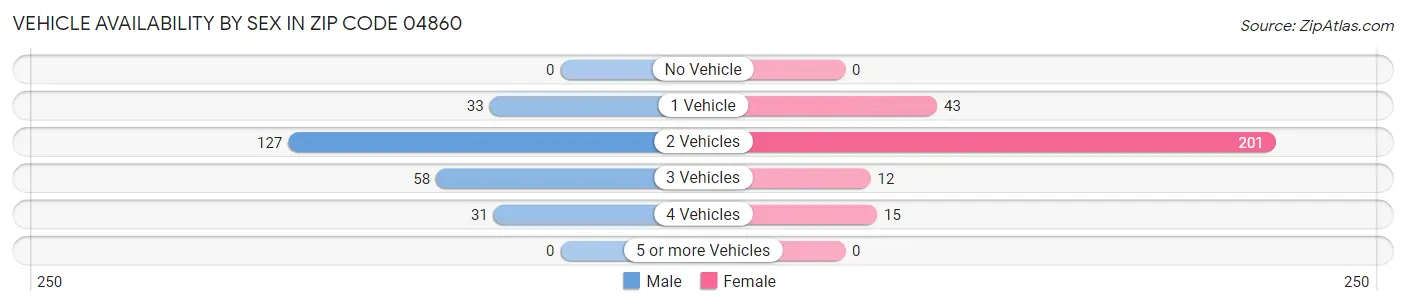 Vehicle Availability by Sex in Zip Code 04860