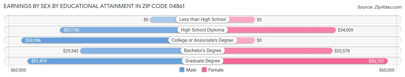 Earnings by Sex by Educational Attainment in Zip Code 04861