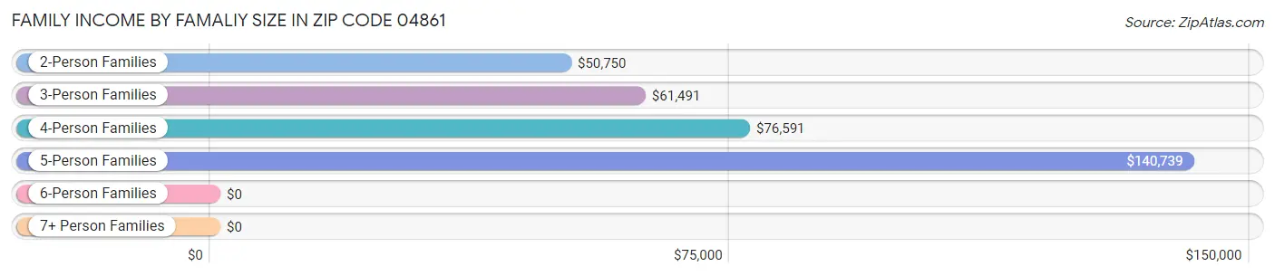 Family Income by Famaliy Size in Zip Code 04861