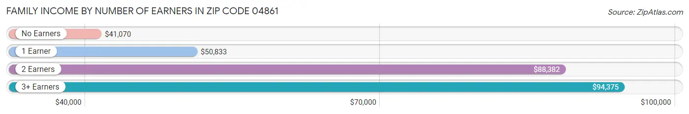 Family Income by Number of Earners in Zip Code 04861