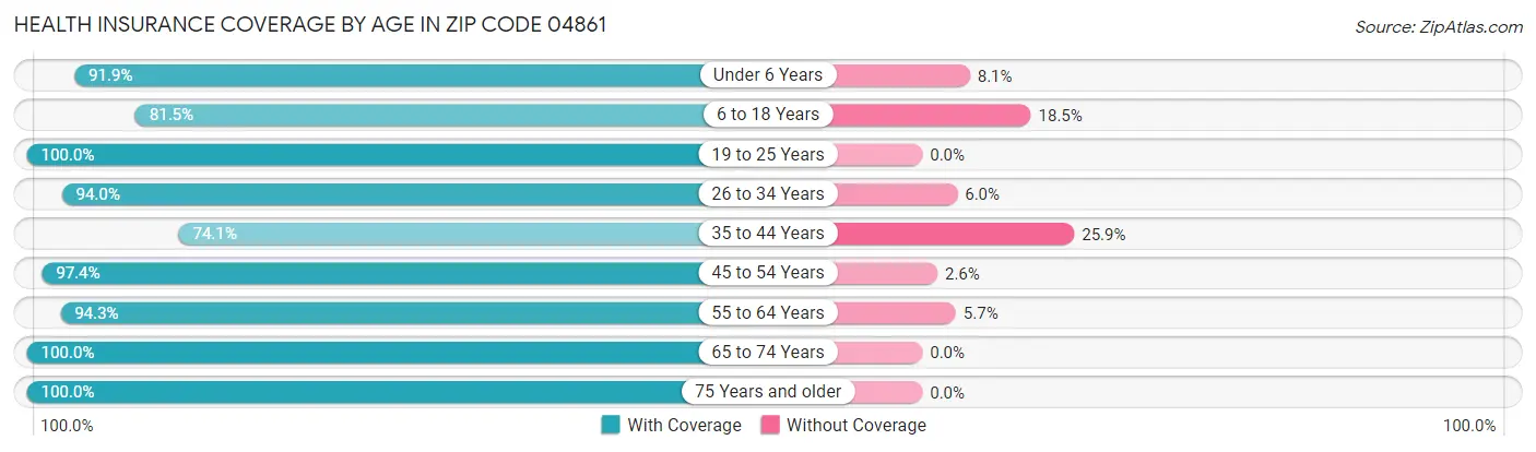 Health Insurance Coverage by Age in Zip Code 04861