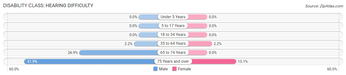 Disability in Zip Code 04861: <span>Hearing Difficulty</span>