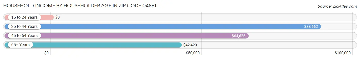 Household Income by Householder Age in Zip Code 04861