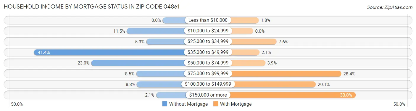 Household Income by Mortgage Status in Zip Code 04861