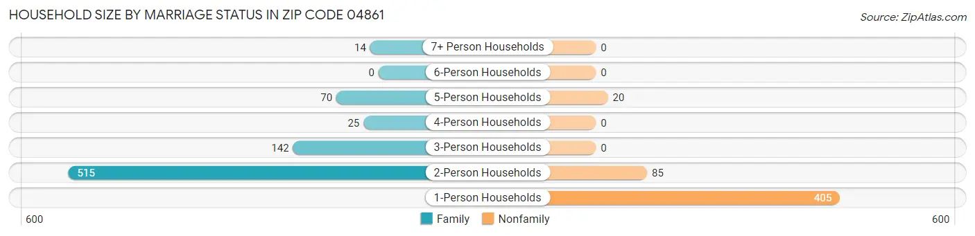 Household Size by Marriage Status in Zip Code 04861