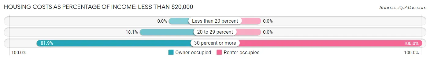 Housing Costs as Percentage of Income in Zip Code 04861: <span>Less than $20,000</span>