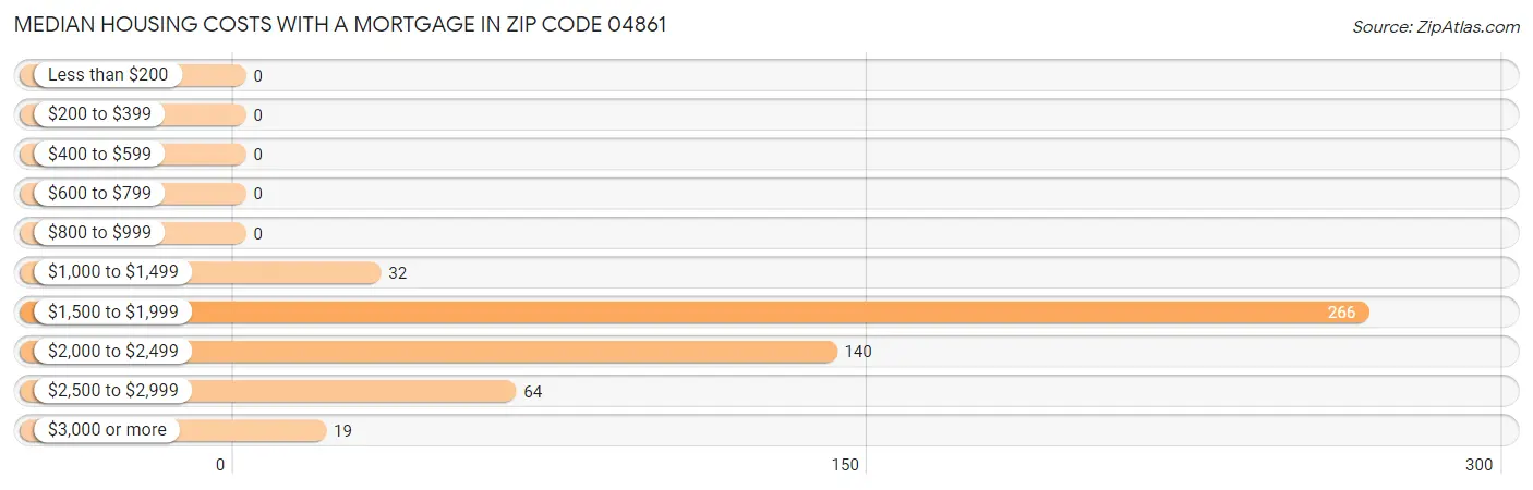 Median Housing Costs with a Mortgage in Zip Code 04861