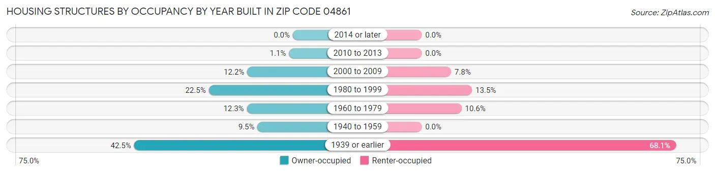 Housing Structures by Occupancy by Year Built in Zip Code 04861
