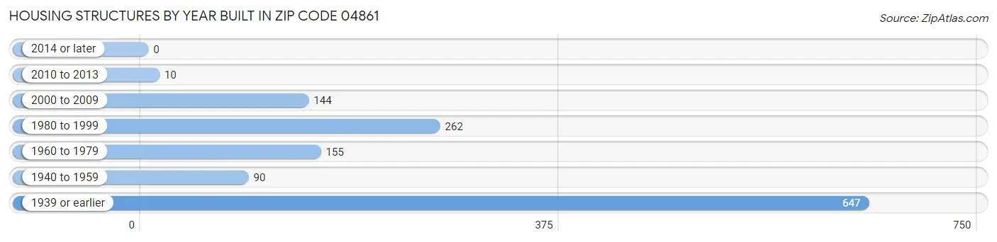 Housing Structures by Year Built in Zip Code 04861