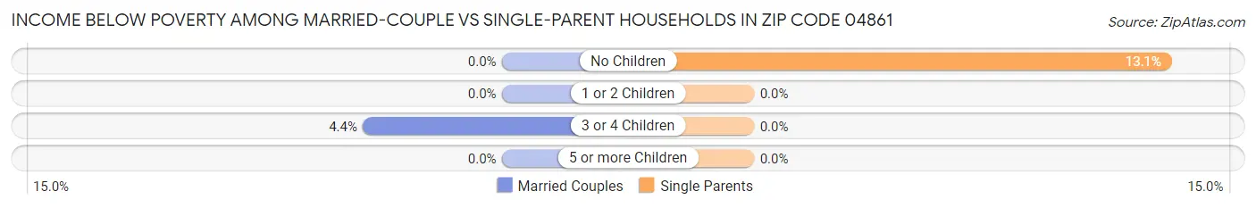 Income Below Poverty Among Married-Couple vs Single-Parent Households in Zip Code 04861