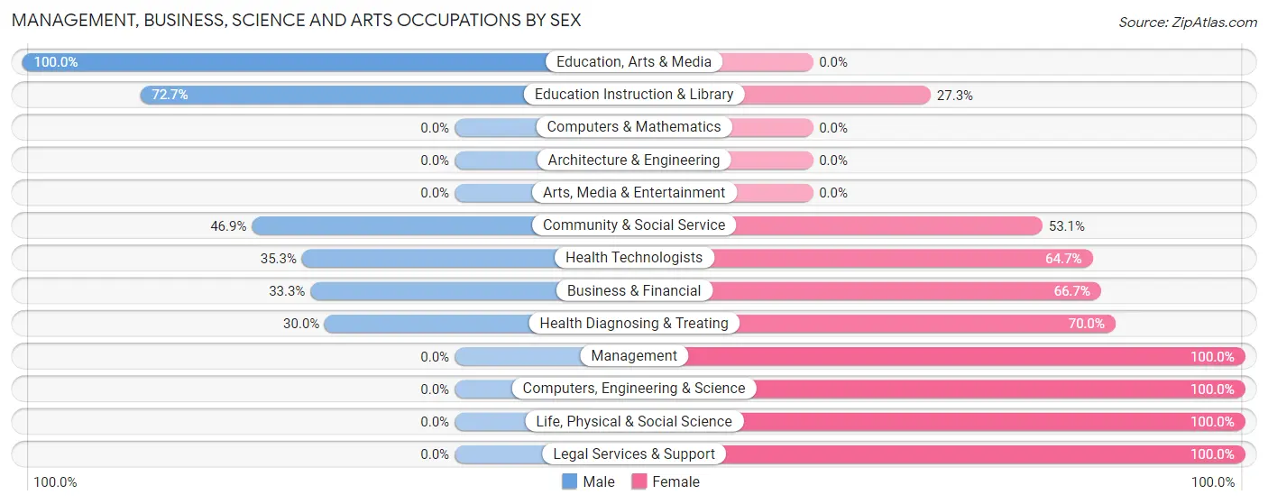 Management, Business, Science and Arts Occupations by Sex in Zip Code 04861
