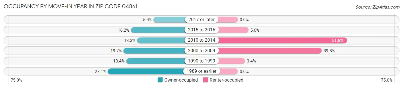 Occupancy by Move-In Year in Zip Code 04861
