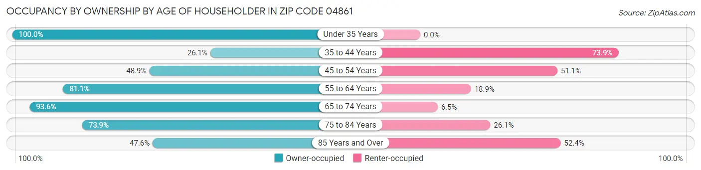 Occupancy by Ownership by Age of Householder in Zip Code 04861