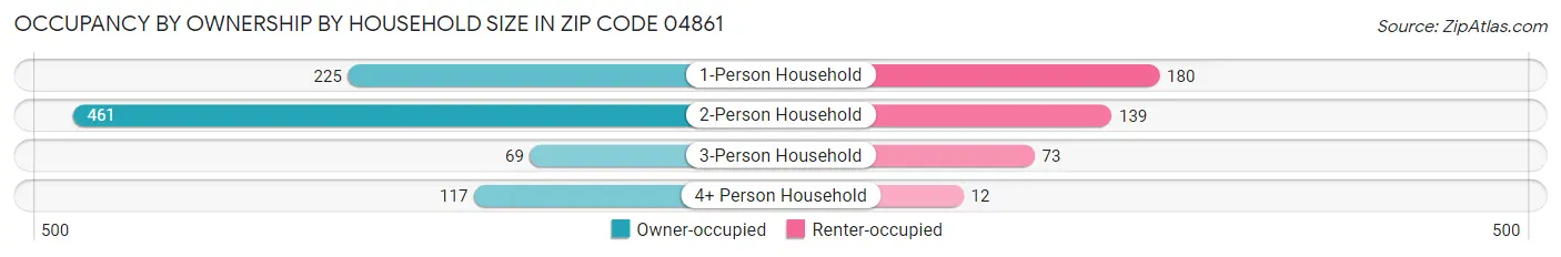 Occupancy by Ownership by Household Size in Zip Code 04861