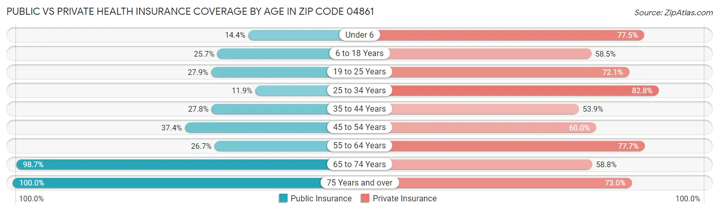 Public vs Private Health Insurance Coverage by Age in Zip Code 04861