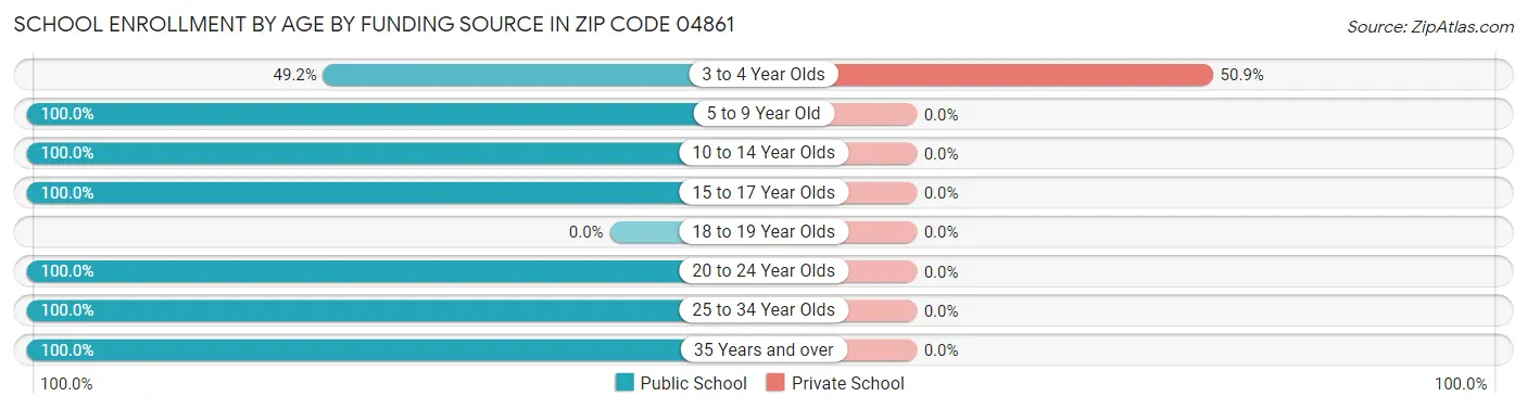 School Enrollment by Age by Funding Source in Zip Code 04861