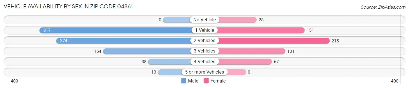 Vehicle Availability by Sex in Zip Code 04861