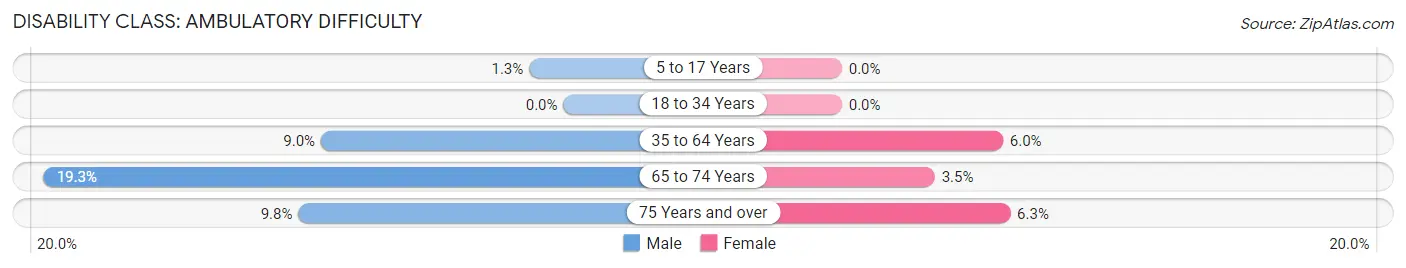 Disability in Zip Code 04862: <span>Ambulatory Difficulty</span>