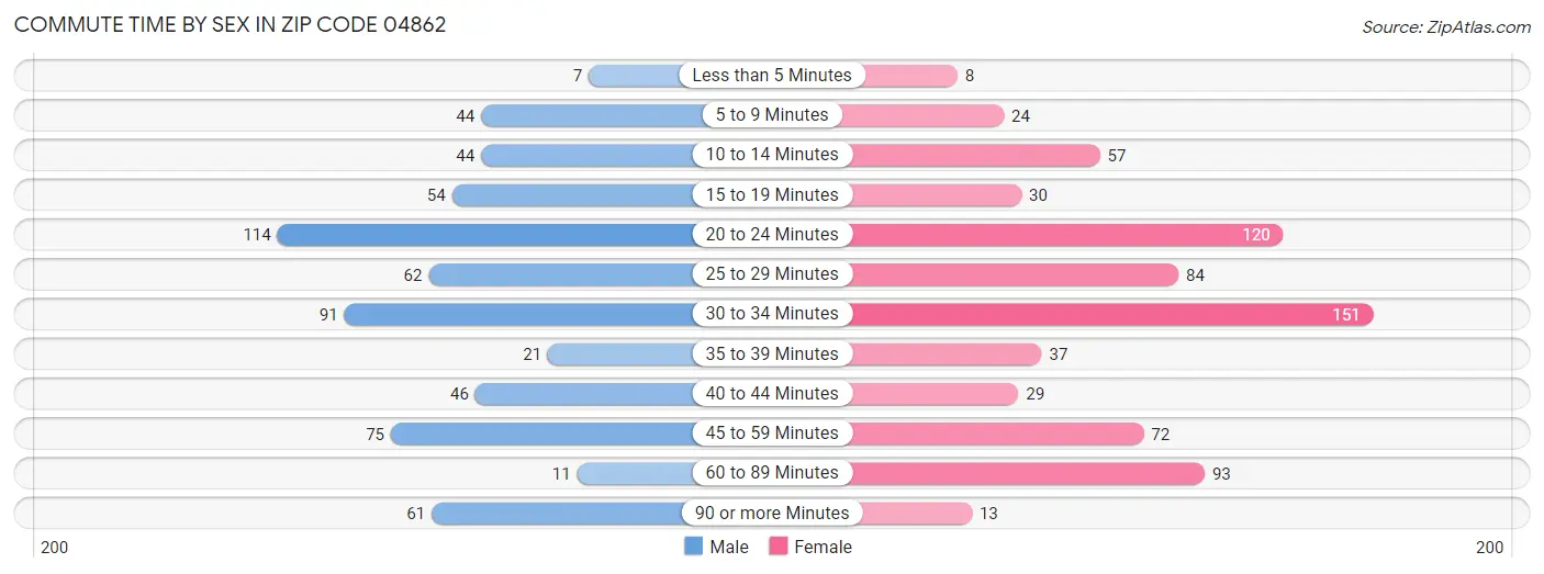 Commute Time by Sex in Zip Code 04862