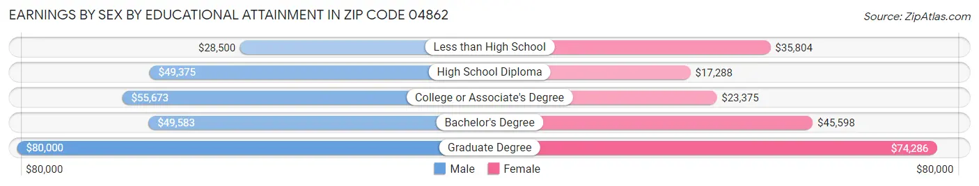 Earnings by Sex by Educational Attainment in Zip Code 04862