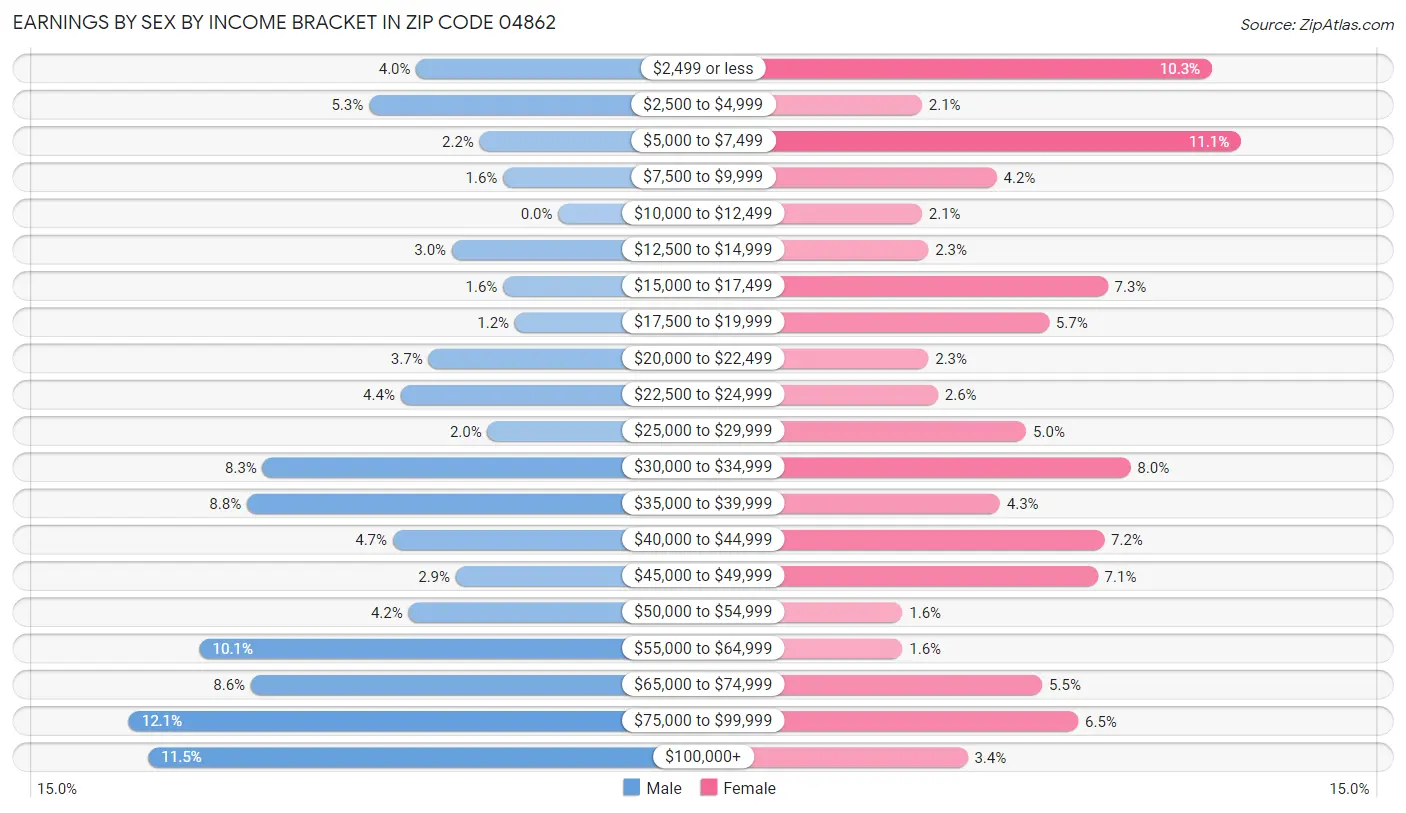 Earnings by Sex by Income Bracket in Zip Code 04862