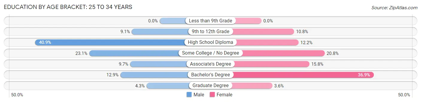Education By Age Bracket in Zip Code 04862: 25 to 34 Years